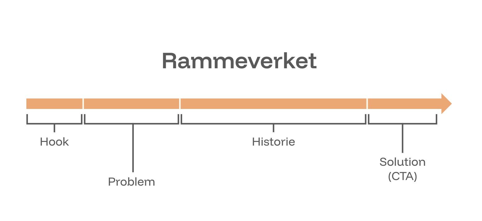 Forenklet rammeverk for effektive videoannonser: Hook, Problem, Historie, Løsning (CTA)